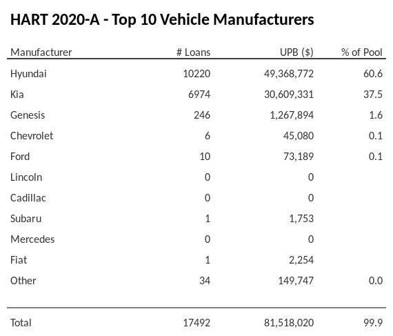 The top 10 vehicle manufacturers in the collateral pool for HART 2020-A. HART 2020-A has 60.6% of its pool in Hyundai automobiles.