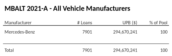 MBALT 2021-A has 100% of its pool in Mercedes-Benz automobiles.