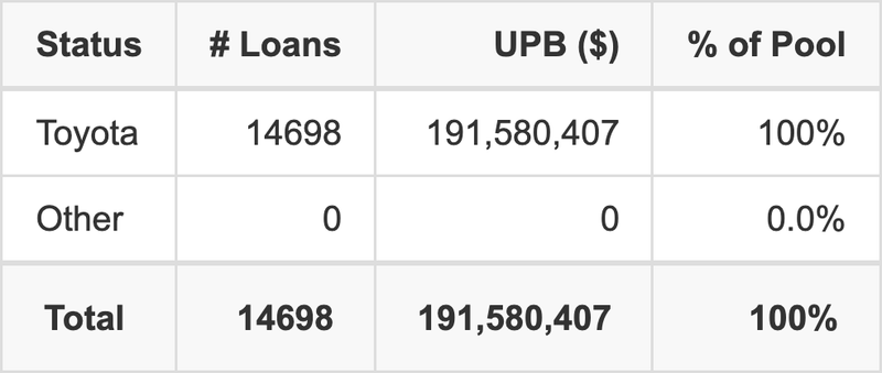 The top 5 vehicle manufacturers in the collateral pool for WOART 2022-C. WOART 2022-C has 100% of its pool in Toyota automobiles.