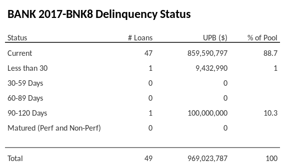 BANK 2017-BNK8 has 88.7% of its pool in "Current" status.