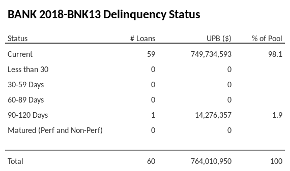 BANK 2018-BNK13 has 98.1% of its pool in "Current" status.