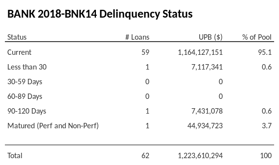 BANK 2018-BNK14 has 95.1% of its pool in "Current" status.