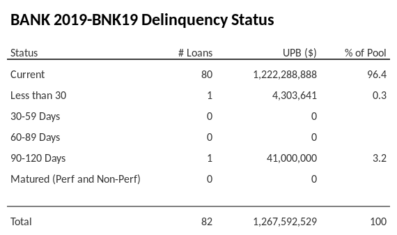 BANK 2019-BNK19 has 96.4% of its pool in "Current" status.