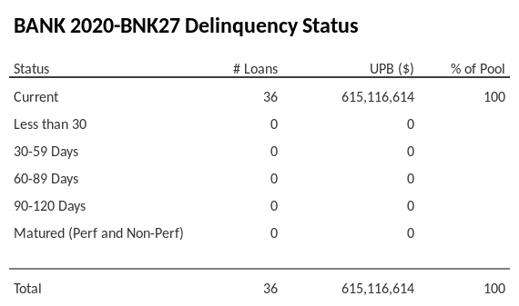 BANK 2020-BNK27 has 100% of its pool in "Current" status.