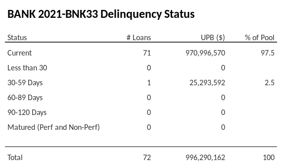 BANK 2021-BNK33 has 97.5% of its pool in "Current" status.