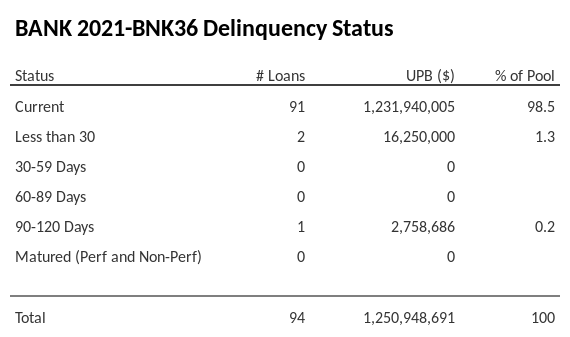 BANK 2021-BNK36 has 99.2% of its pool in "Current" status.