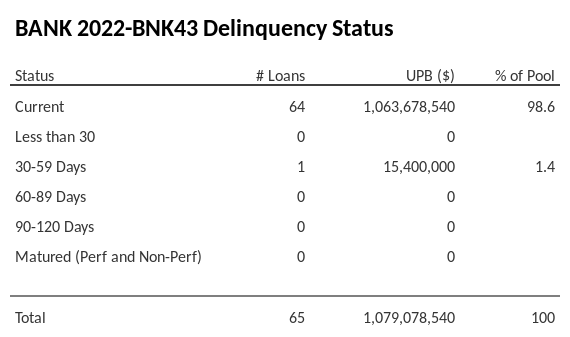 BANK 2022-BNK43 has 98.6% of its pool in "Current" status.