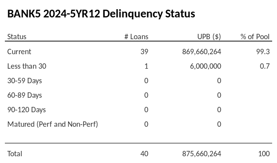 BANK5 2024-5YR12 has 99.3% of its pool in "Current" status.