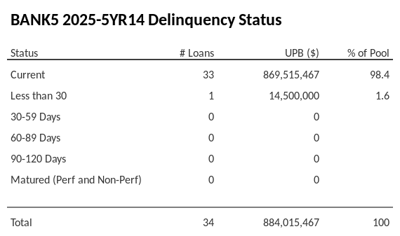 BANK5 2025-5YR14 has 98.4% of its pool in "Current" status.