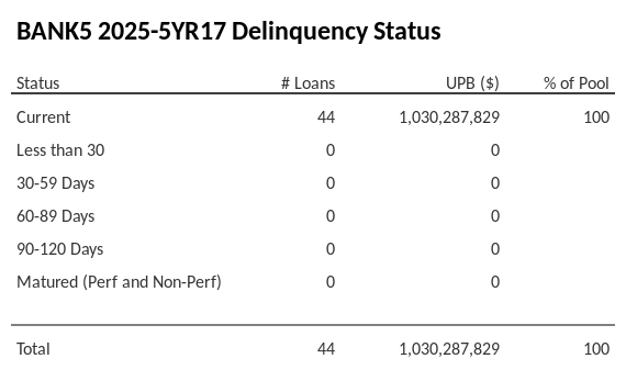 BANK5 2025-5YR17 has 100% of its pool in "Current" status.