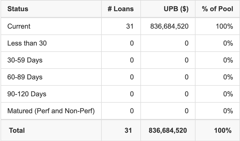 BANK5 2026-5YR21 has 100% of its pool in "Current" status.