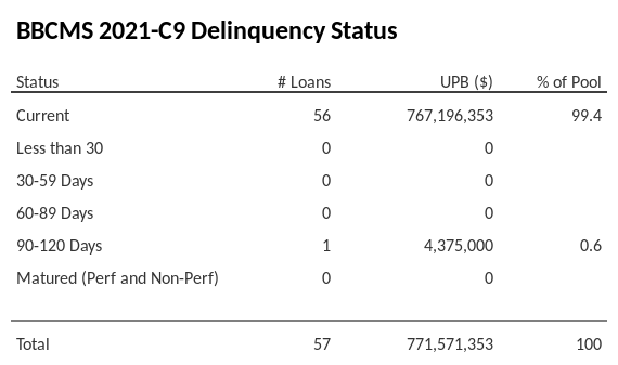 BBCMS 2021-C9 has 99.4% of its pool in "Current" status.