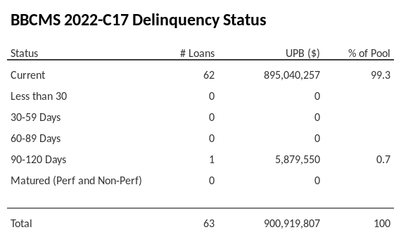 BBCMS 2022-C17 has 93.3% of its pool in "Current" status.