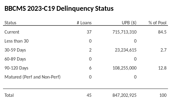 BBCMS 2023-C19 has 84.5% of its pool in "Current" status.