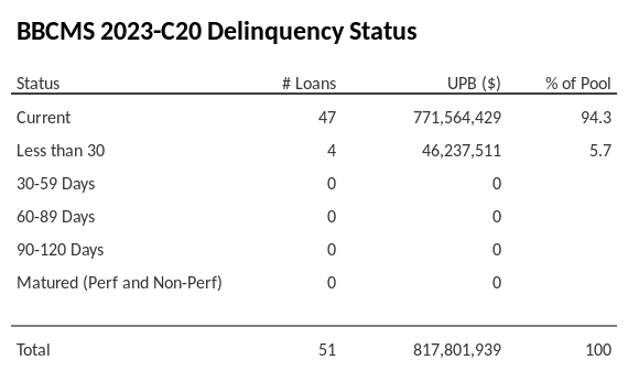 BBCMS 2023-C20 has 97.8% of its pool in "Current" status.