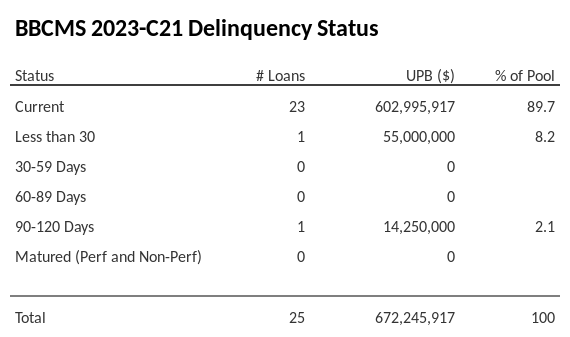 BBCMS 2023-C21 has 97.9% of its pool in "Current" status.