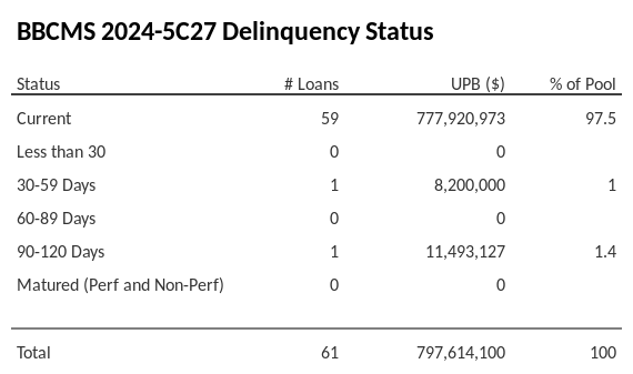 BBCMS 2024-5C27 has 97.5% of its pool in "Current" status.