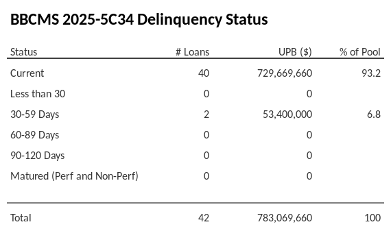 BBCMS 2025-5C34 has 93.2% of its pool in "Current" status.