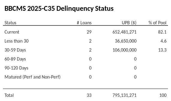 BBCMS 2025-C35 has 82.1% of its pool in "Current" status.