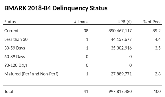 BMARK 2018-B4 has 89.3% of its pool in "Current" status.