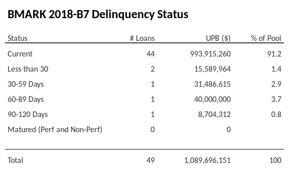 BMARK 2018-B7 has 90.3% of its pool in "Current" status.