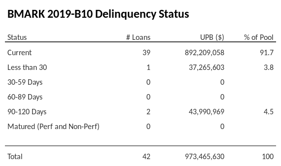BMARK 2019-B10 has 90.9% of its pool in "Current" status.