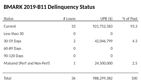 BMARK 2019-B11 has 94% of its pool in "Current" status.