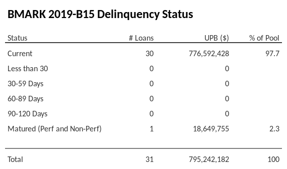 BMARK 2019-B15 has 94.5% of its pool in "Current" status.