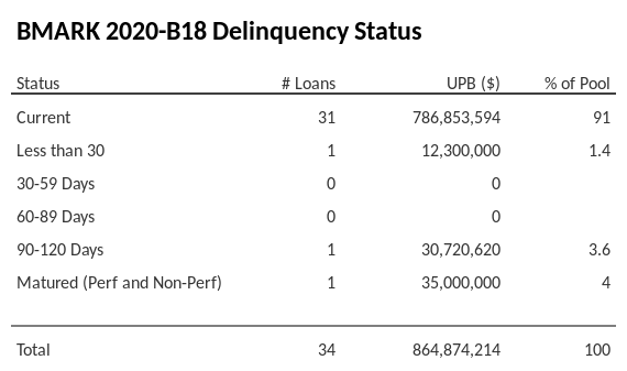 BMARK 2020-B18 has 91.7% of its pool in "Current" status.