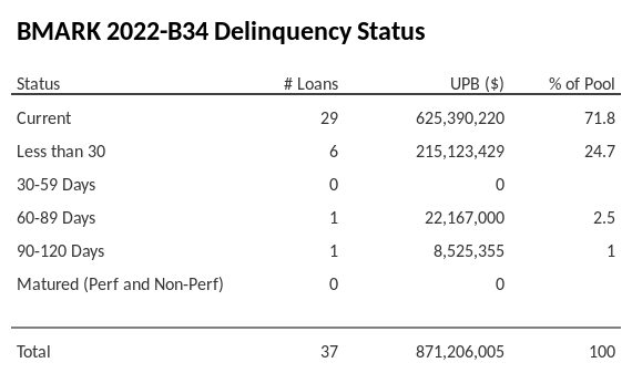 BMARK 2022-B34 has 58.6% of its pool in "Current" status.