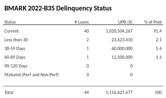 BMARK 2022-B35 has 91.4% of its pool in "Current" status.