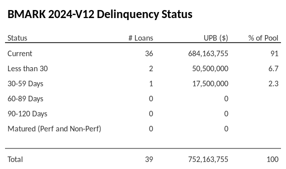 BMARK 2024-V12 has 91% of its pool in "Current" status.