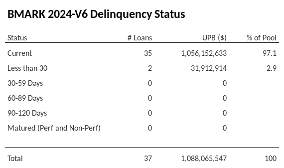 BMARK 2024-V6 has 97.1% of its pool in "Current" status.