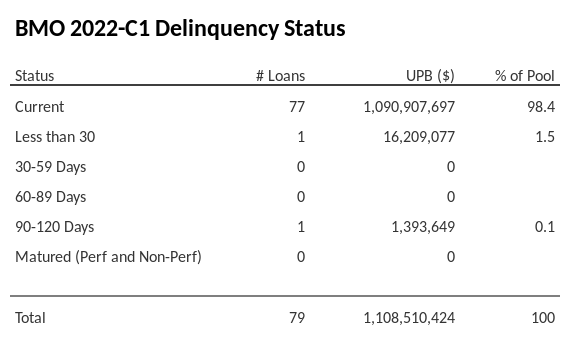 BMO 2022-C1 has 98.4% of its pool in "Current" status.