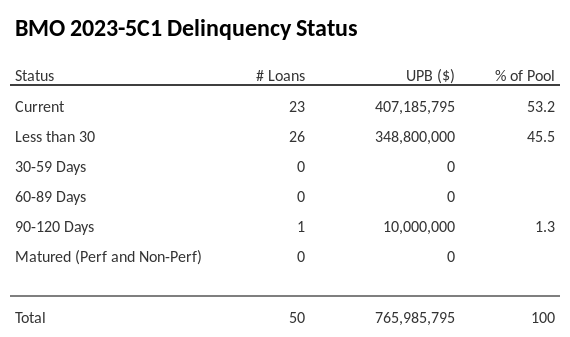 BMO 2023-5C1 has 53.2% of its pool in "Current" status.