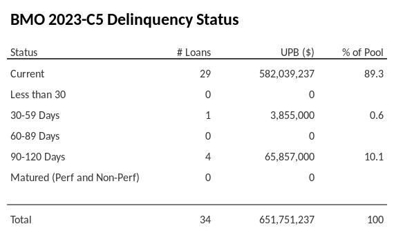 BMO 2023-C5 has 89.3% of its pool in "Current" status.