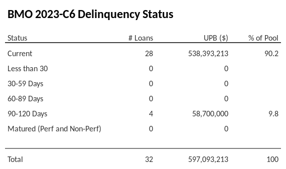 BMO 2023-C6 has 90.2% of its pool in "Current" status.