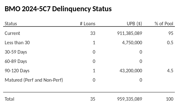 BMO 2024-5C7 has 95% of its pool in "Current" status.