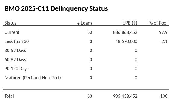 BMO 2025-C11 has 97.9% of its pool in "Current" status.