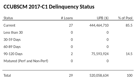 CCUBSCM 2017-C1 has 85.5% of its pool in "Current" status.