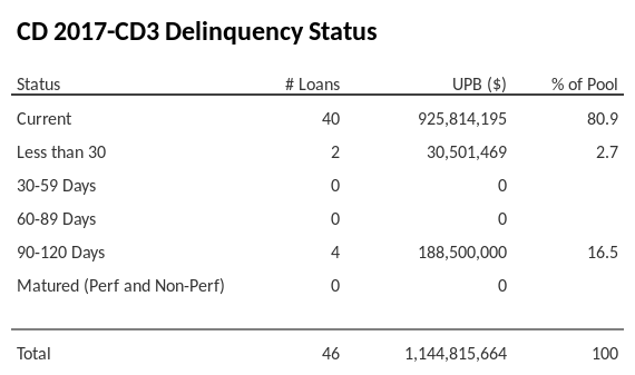 CD 2017-CD3 has 80.1% of its pool in "Current" status.