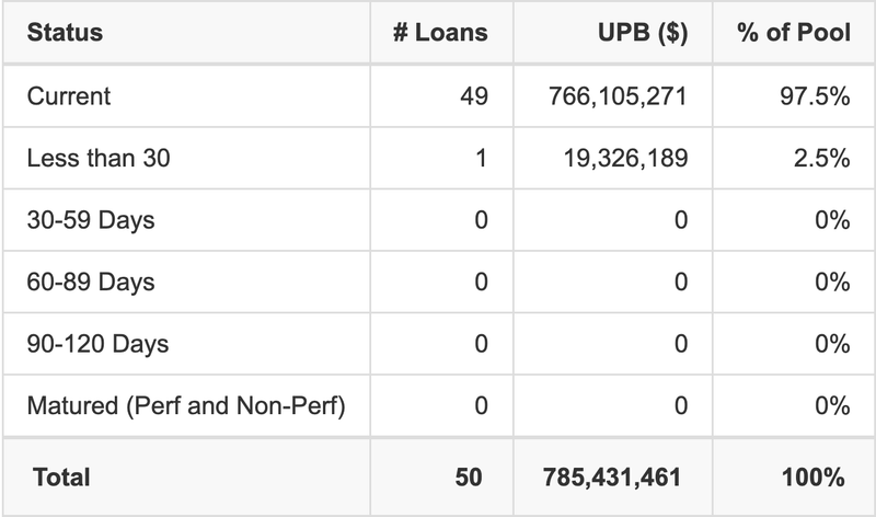 CD 2017-CD5 has 97.5% of its pool in "Current" status.