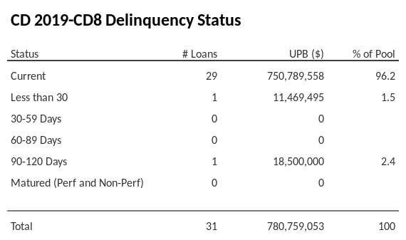 CD 2019-CD8 has 96.2% of its pool in "Current" status.