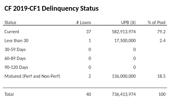 CF 2019-CF1 has 81.5% of its pool in "Current" status.