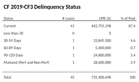 CF 2019-CF3 has 87.4% of its pool in "Current" status.
