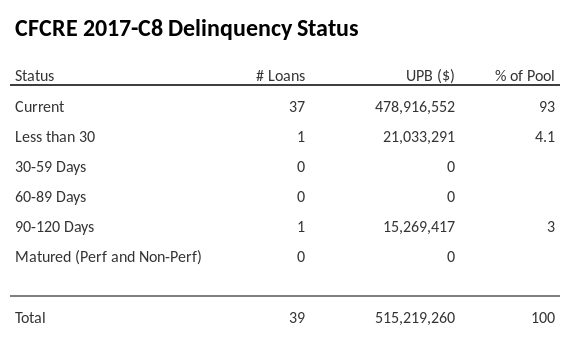 CFCRE 2017-C8 has 93% of its pool in "Current" status.