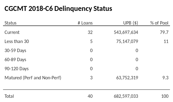 CGCMT 2018-C6 has 79.7% of its pool in "Current" status.