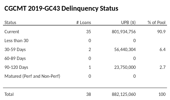 CGCMT 2019-GC43 has 90.9% of its pool in "Current" status.