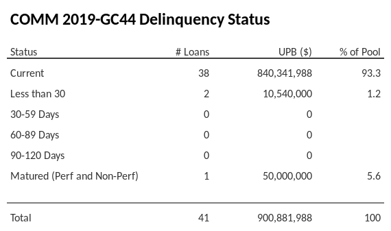 COMM 2019-GC44 has 85.5% of its pool in "Current" status.