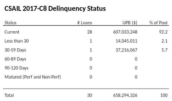 CSAIL 2017-C8 has 92.2% of its pool in "Current" status.